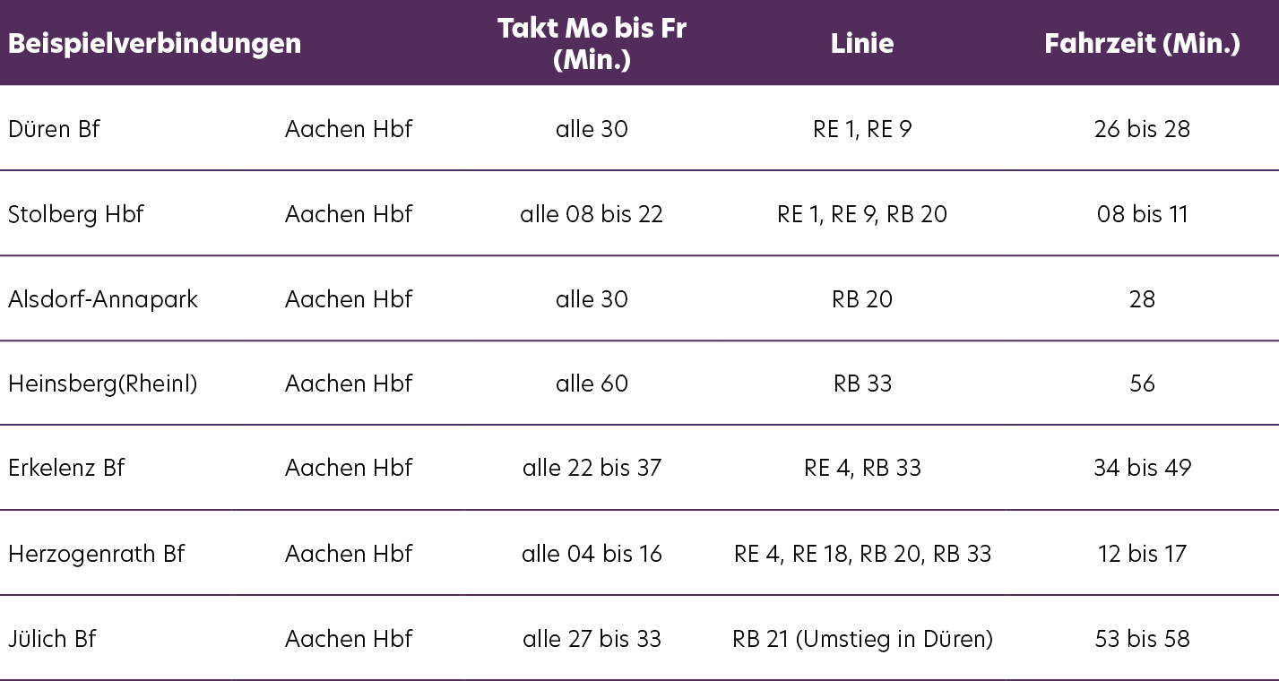 Bahnverbindungen Region Aachen (Taktachsen)